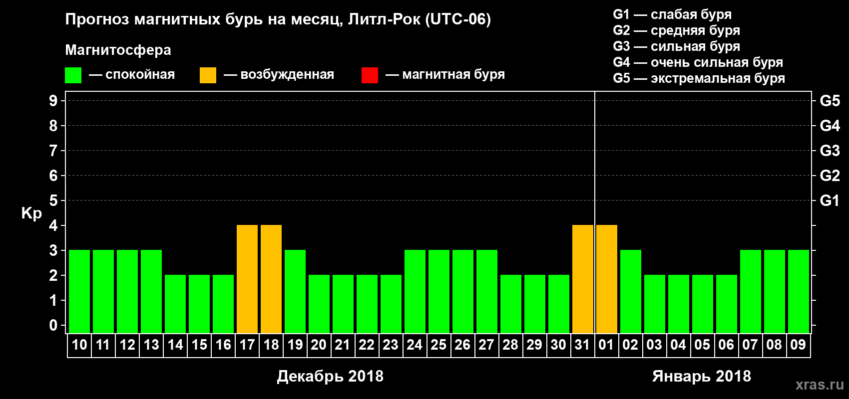 Прогноз максимального суточного геомагнитного индекса Kp на <b>1 месяц</b> (31 день) <b>с 10 декабря 2017 г по 09 января 2018 г</b>