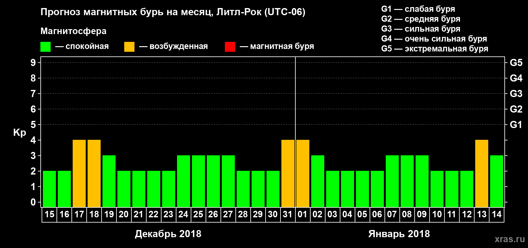 Прогноз максимального суточного геомагнитного индекса Kp на <b>1 месяц</b> (31 день) <b>с 15 декабря 2017 г по 14 января 2018 г</b>