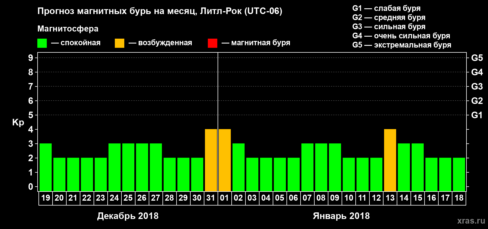 Прогноз максимального суточного геомагнитного индекса Kp на <b>1 месяц</b> (31 день) <b>с 19 декабря 2017 г по 18 января 2018 г</b>