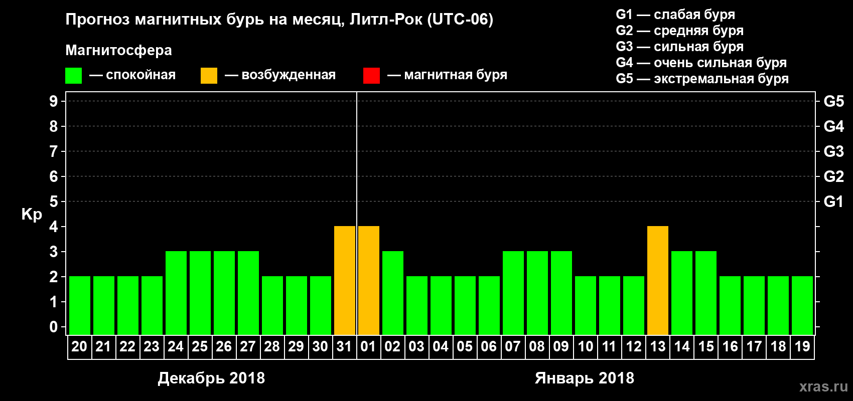 Прогноз максимального суточного геомагнитного индекса Kp на <b>1 месяц</b> (31 день) <b>с 20 декабря 2017 г по 19 января 2018 г</b>