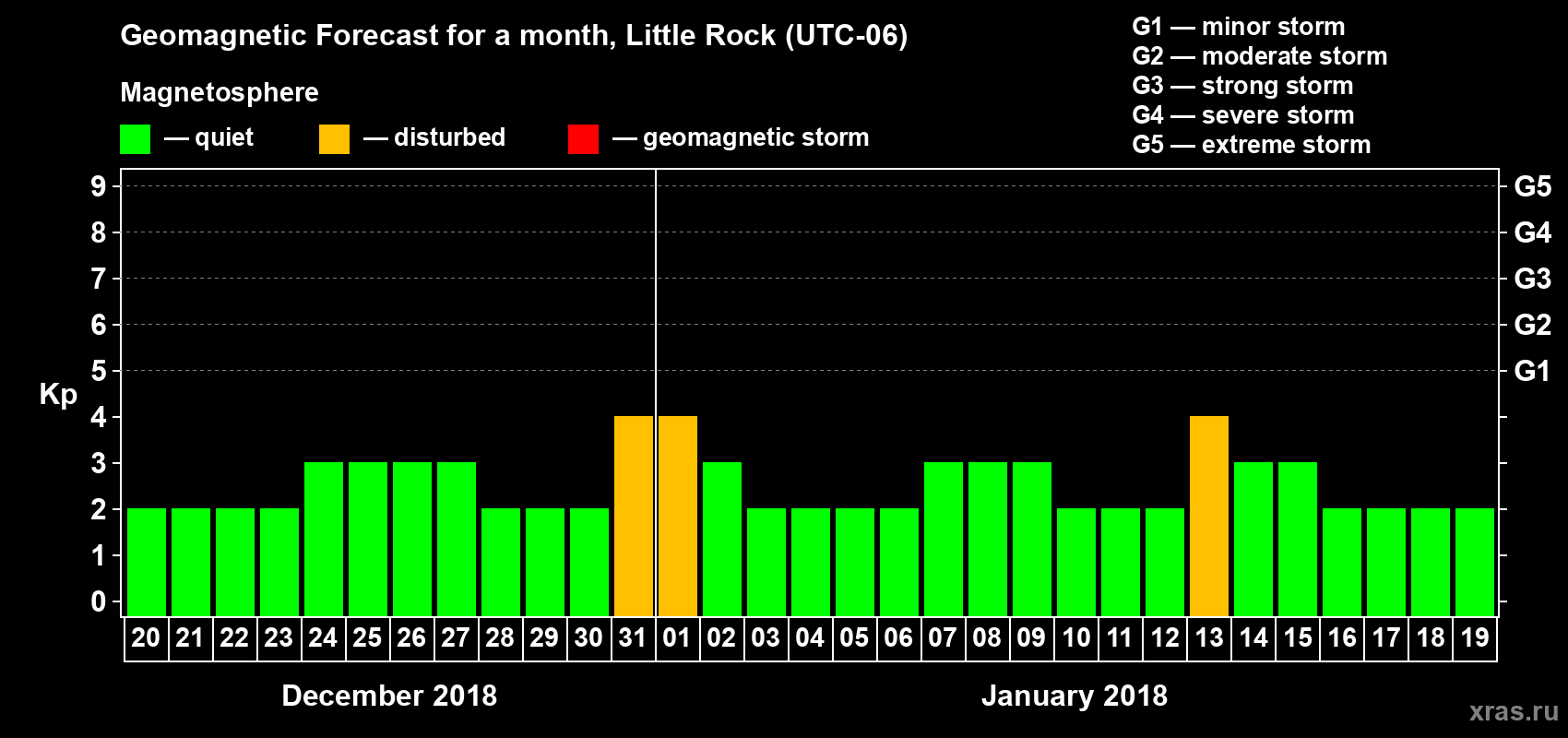 Forecast of the daily maximal value of geomagnetic index Kp for <b>1 month</b> (31 days) <b>from Dec 20, 2017 to Jan 19, 2018</b>