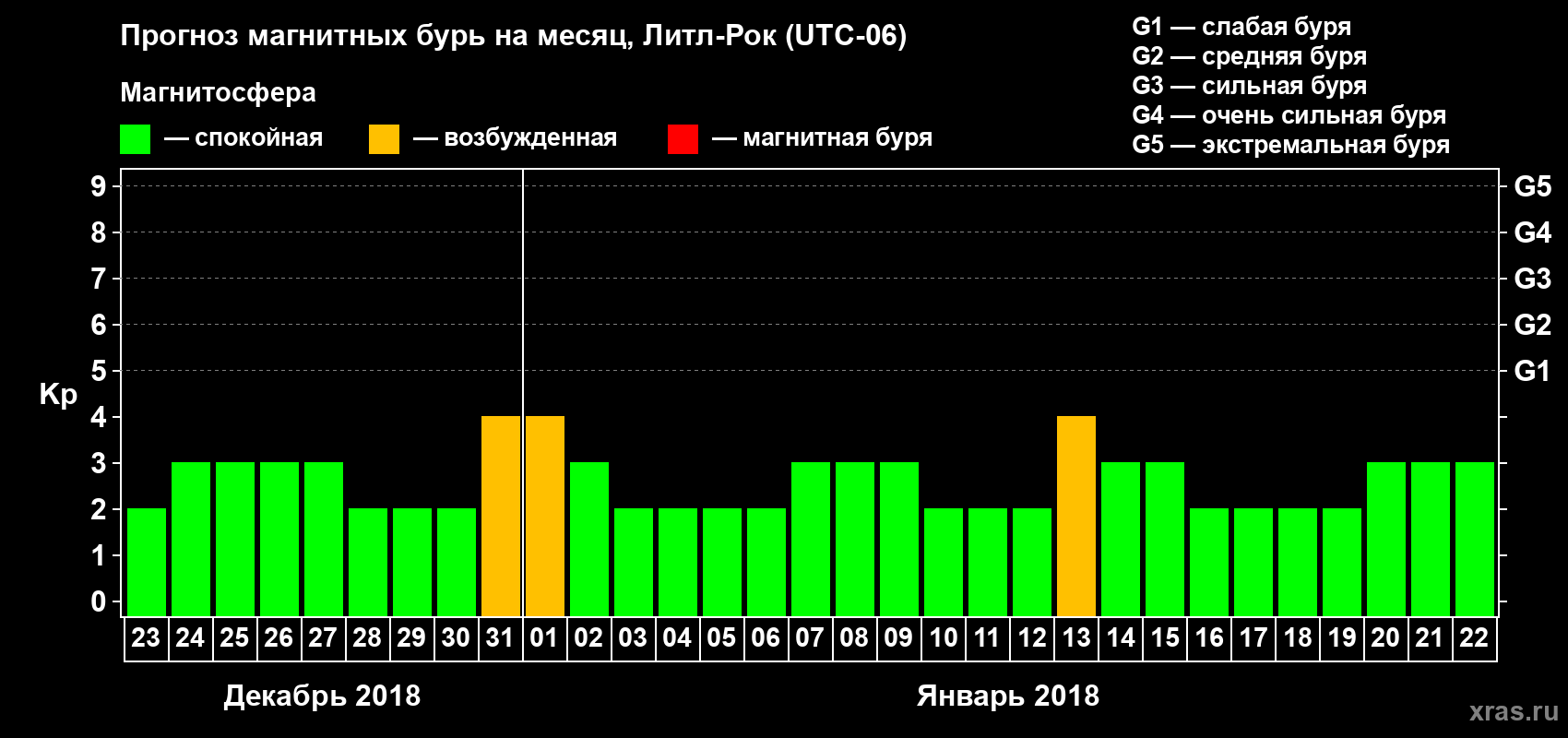 Прогноз максимального суточного геомагнитного индекса Kp на <b>1 месяц</b> (31 день) <b>с 23 декабря 2017 г по 22 января 2018 г</b>