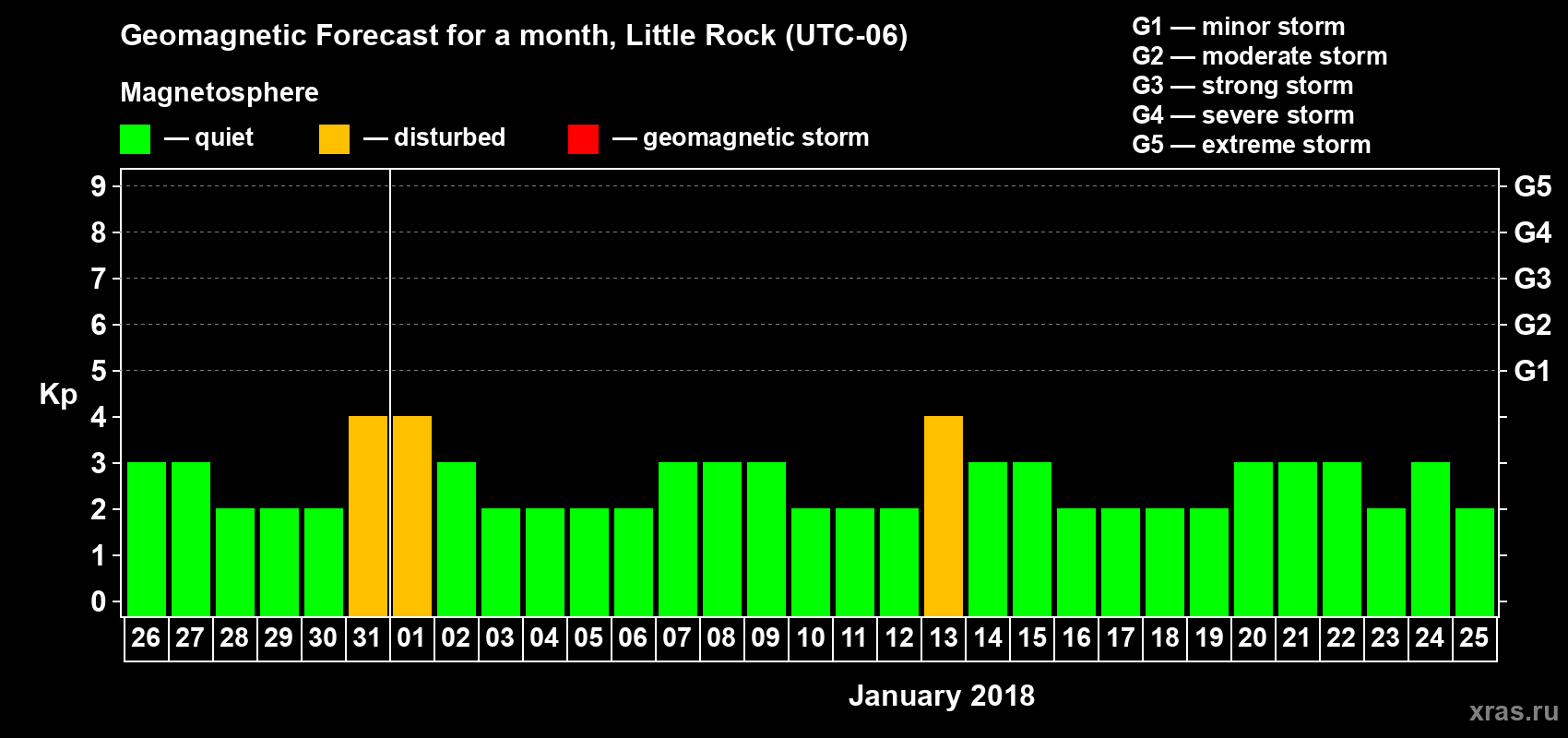 Forecast of the daily maximal value of geomagnetic index Kp for <b>1 month</b> (31 days) <b>from Dec 26, 2017 to Jan 25, 2018</b>