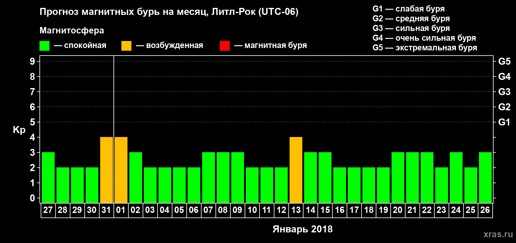 Прогноз максимального суточного геомагнитного индекса Kp на <b>1 месяц</b> (31 день) <b>с 27 декабря 2017 г по 26 января 2018 г</b>