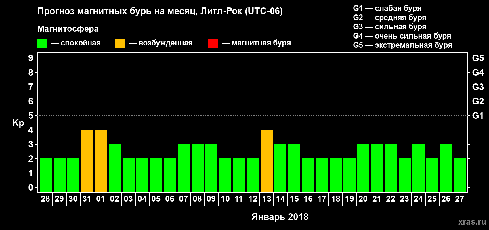 Прогноз максимального суточного геомагнитного индекса Kp на <b>1 месяц</b> (31 день) <b>с 28 декабря 2017 г по 27 января 2018 г</b>