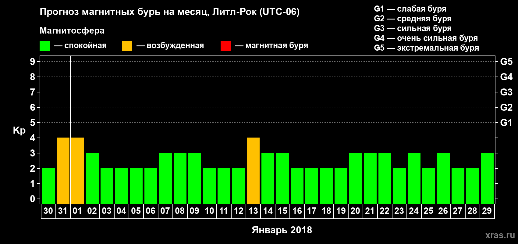 Прогноз максимального суточного геомагнитного индекса Kp на <b>1 месяц</b> (31 день) <b>с 30 декабря 2017 г по 29 января 2018 г</b>
