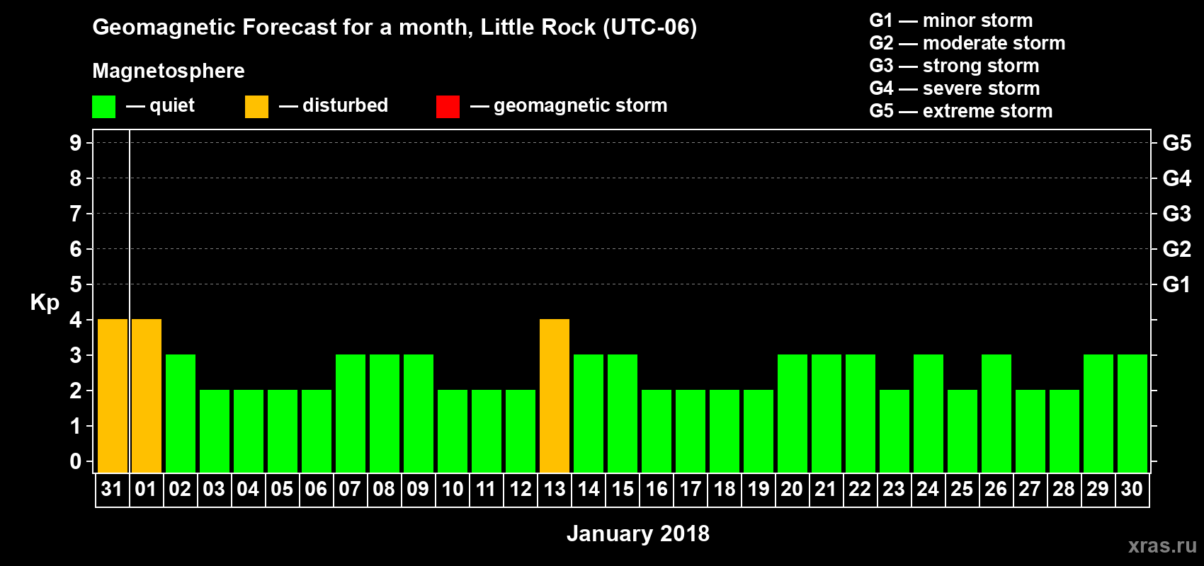 Forecast of the daily maximal value of geomagnetic index Kp for <b>1 month</b> (31 days) <b>from Dec 31, 2017 to Jan 30, 2018</b>
