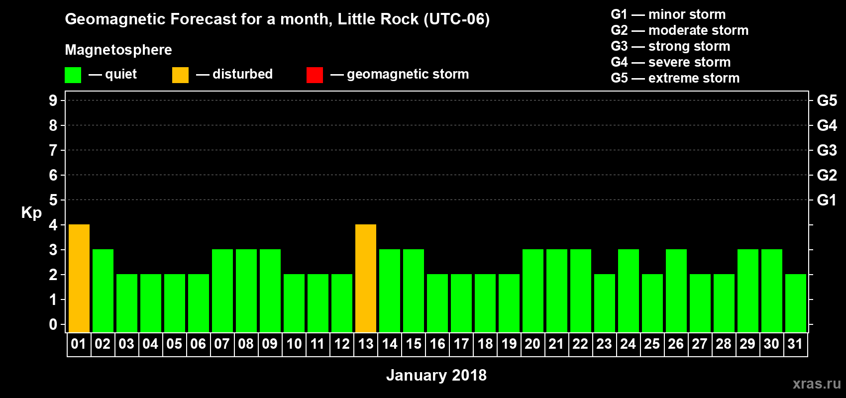 Forecast of the daily maximal value of geomagnetic index Kp for <b>1 month</b> (31 days) <b>from Jan 01, 2018 to Jan 31, 2018</b>