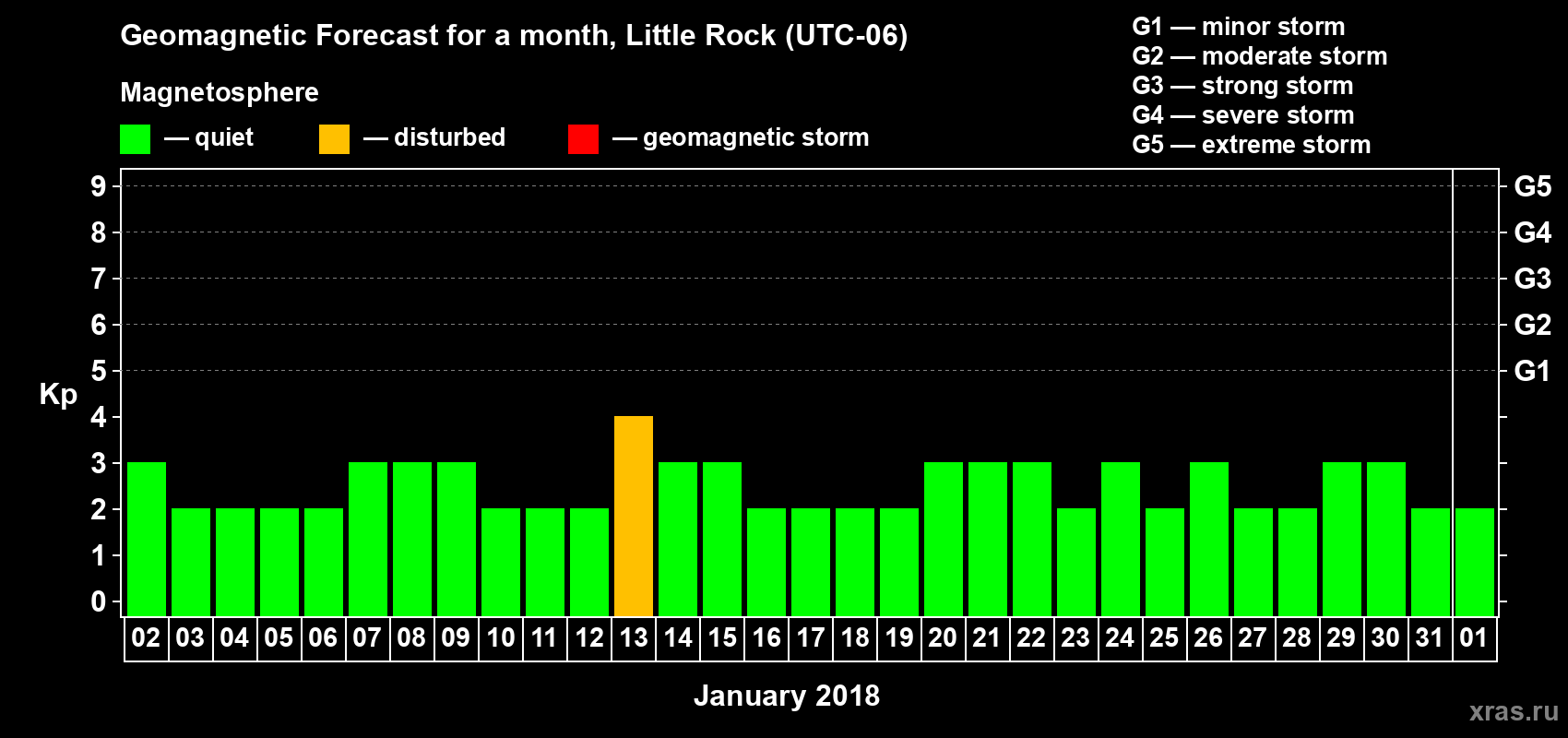 Forecast of the daily maximal value of geomagnetic index Kp for <b>1 month</b> (31 days) <b>from Jan 02, 2018 to Feb 01, 2018</b>