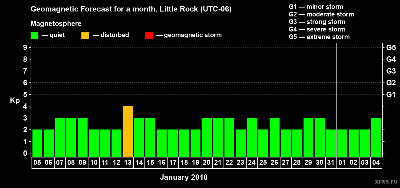 Forecast of the daily maximal value of geomagnetic index Kp for <b>1 month</b> (31 days) <b>from Jan 05, 2018 to Feb 04, 2018</b>