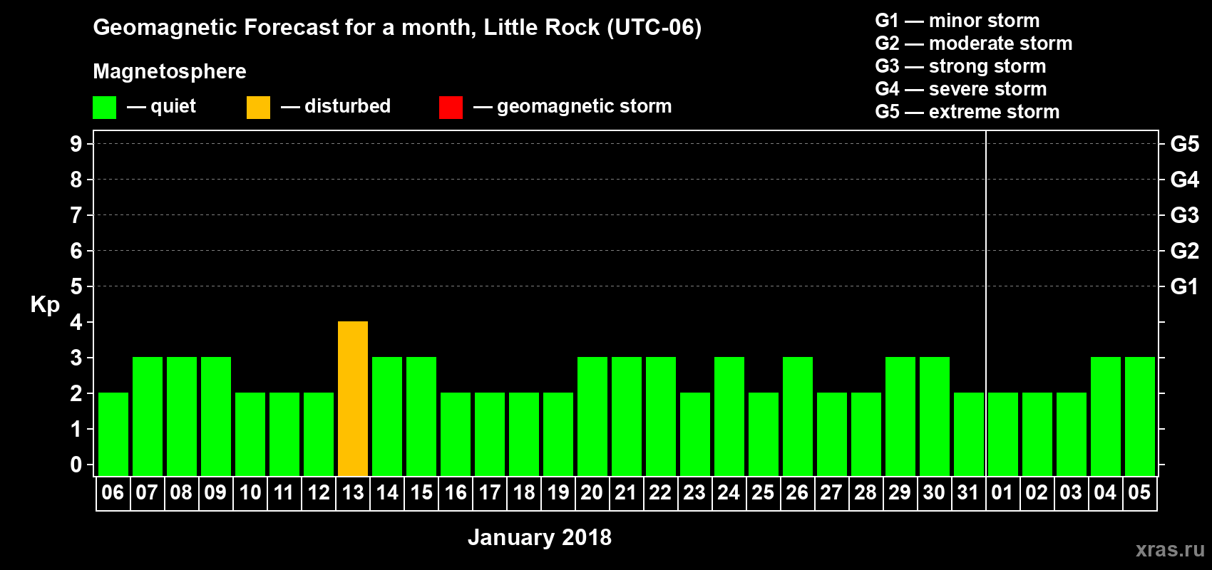 Forecast of the daily maximal value of geomagnetic index Kp for <b>1 month</b> (31 days) <b>from Jan 06, 2018 to Feb 05, 2018</b>