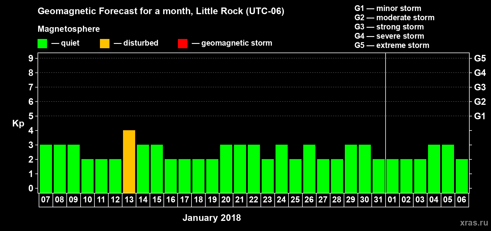 Forecast of the daily maximal value of geomagnetic index Kp for <b>1 month</b> (31 days) <b>from Jan 07, 2018 to Feb 06, 2018</b>