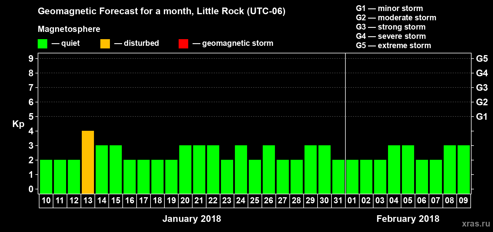 Forecast of the daily maximal value of geomagnetic index Kp for <b>1 month</b> (31 days) <b>from Jan 10, 2018 to Feb 09, 2018</b>