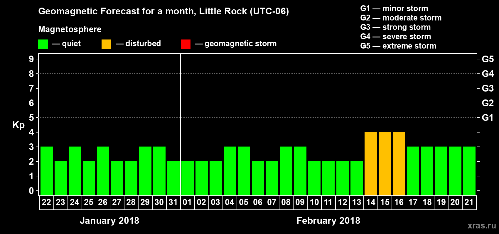 Forecast of the daily maximal value of geomagnetic index Kp for <b>1 month</b> (31 days) <b>from Jan 22, 2018 to Feb 21, 2018</b>