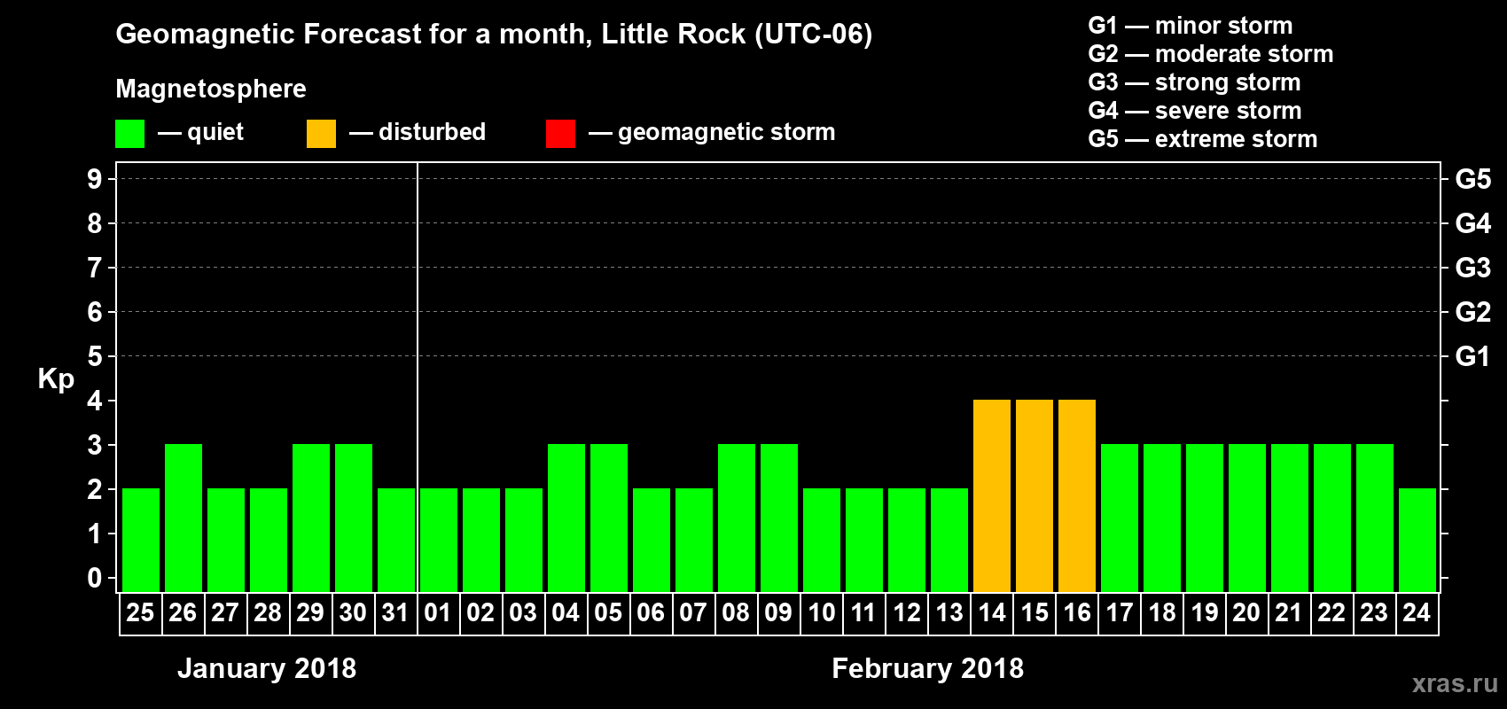 Forecast of the daily maximal value of geomagnetic index Kp for <b>1 month</b> (31 days) <b>from Jan 25, 2018 to Feb 24, 2018</b>
