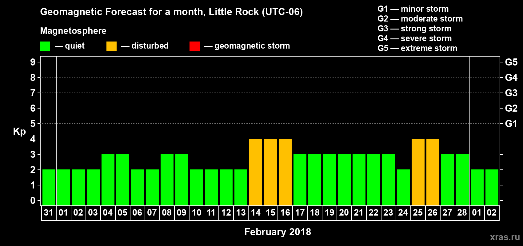 Forecast of the daily maximal value of geomagnetic index Kp for <b>1 month</b> (31 days) <b>from Jan 31, 2018 to Mar 02, 2018</b>