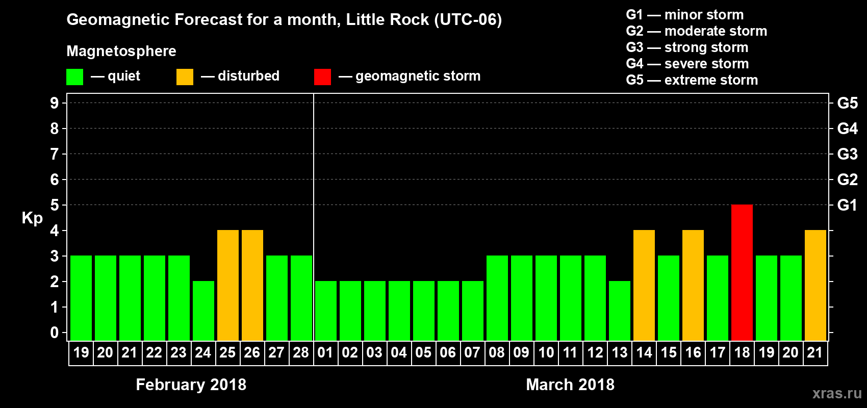 Forecast of the daily maximal value of geomagnetic index Kp for <b>1 month</b> (31 days) <b>from Feb 19, 2018 to Mar 21, 2018</b>