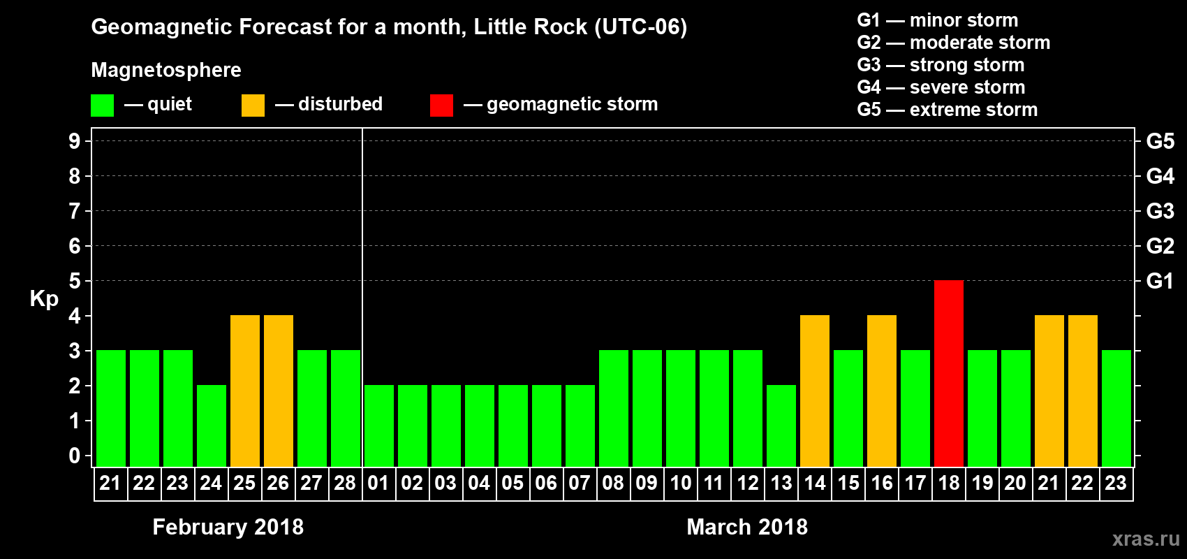 Forecast of the daily maximal value of geomagnetic index Kp for <b>1 month</b> (31 days) <b>from Feb 21, 2018 to Mar 23, 2018</b>