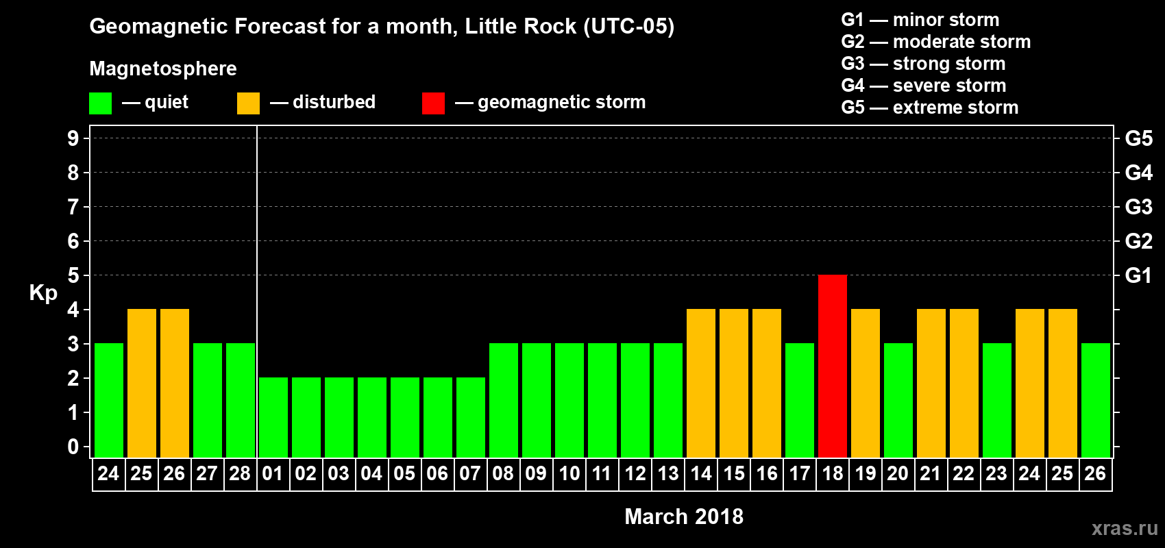 Forecast of the daily maximal value of geomagnetic index Kp for <b>1 month</b> (31 days) <b>from Feb 24, 2018 to Mar 26, 2018</b>