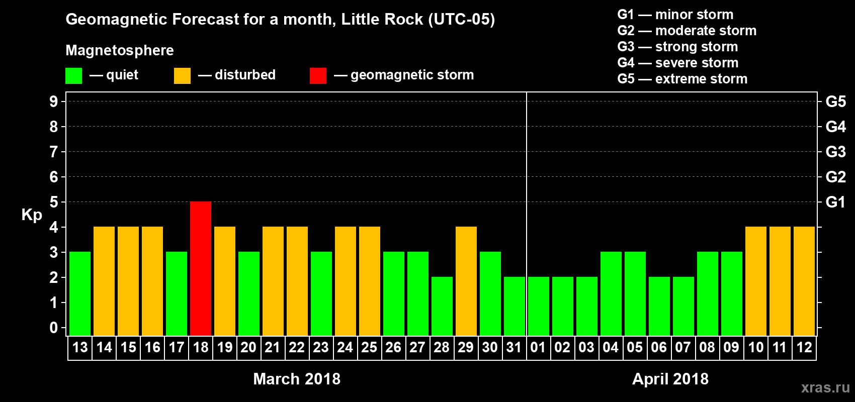 Forecast of the daily maximal value of geomagnetic index Kp for <b>1 month</b> (31 days) <b>from Mar 13, 2018 to Apr 12, 2018</b>