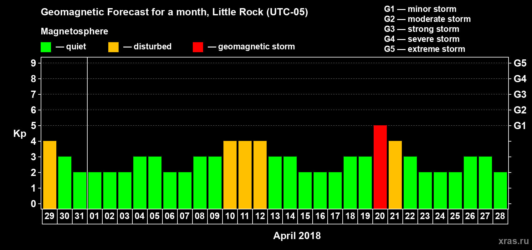 Forecast of the daily maximal value of geomagnetic index Kp for <b>1 month</b> (31 days) <b>from Mar 29, 2018 to Apr 28, 2018</b>