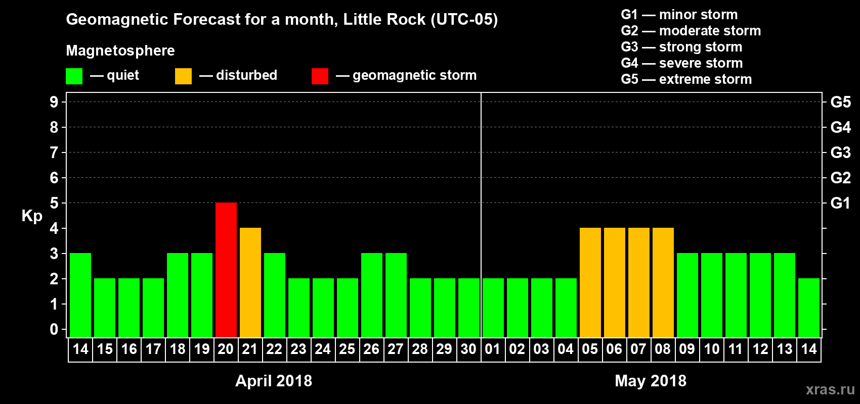 Forecast of the daily maximal value of geomagnetic index Kp for <b>1 month</b> (31 days) <b>from Apr 14, 2018 to May 14, 2018</b>