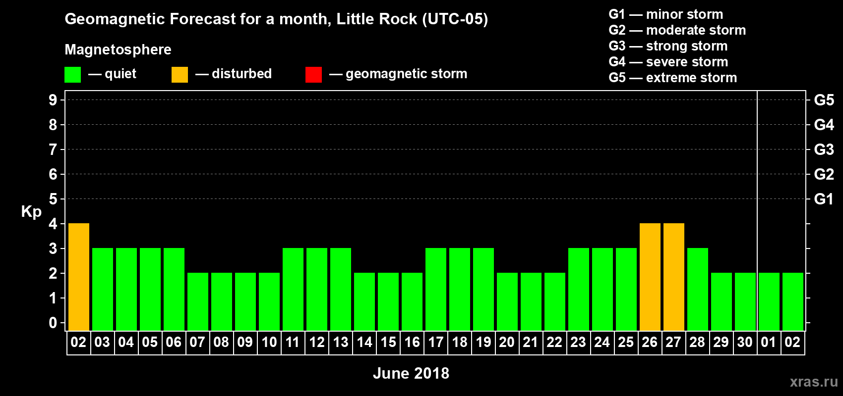 Forecast of the daily maximal value of geomagnetic index Kp for <b>1 month</b> (31 days) <b>from Jun 02, 2018 to Jul 02, 2018</b>