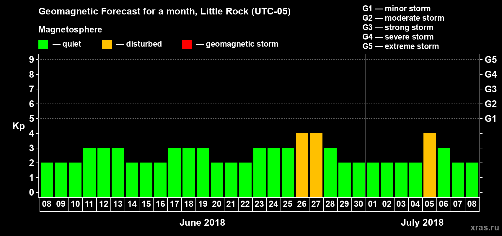 Forecast of the daily maximal value of geomagnetic index Kp for <b>1 month</b> (31 days) <b>from Jun 08, 2018 to Jul 08, 2018</b>