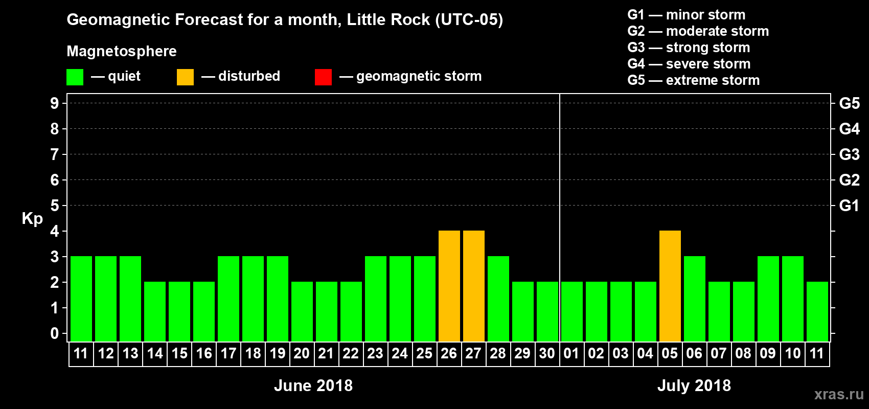 Forecast of the daily maximal value of geomagnetic index Kp for <b>1 month</b> (31 days) <b>from Jun 11, 2018 to Jul 11, 2018</b>