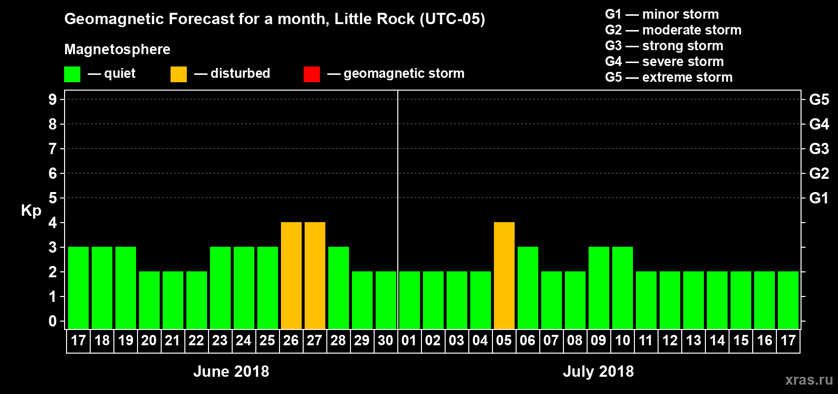 Forecast of the daily maximal value of geomagnetic index Kp for <b>1 month</b> (31 days) <b>from Jun 17, 2018 to Jul 17, 2018</b>
