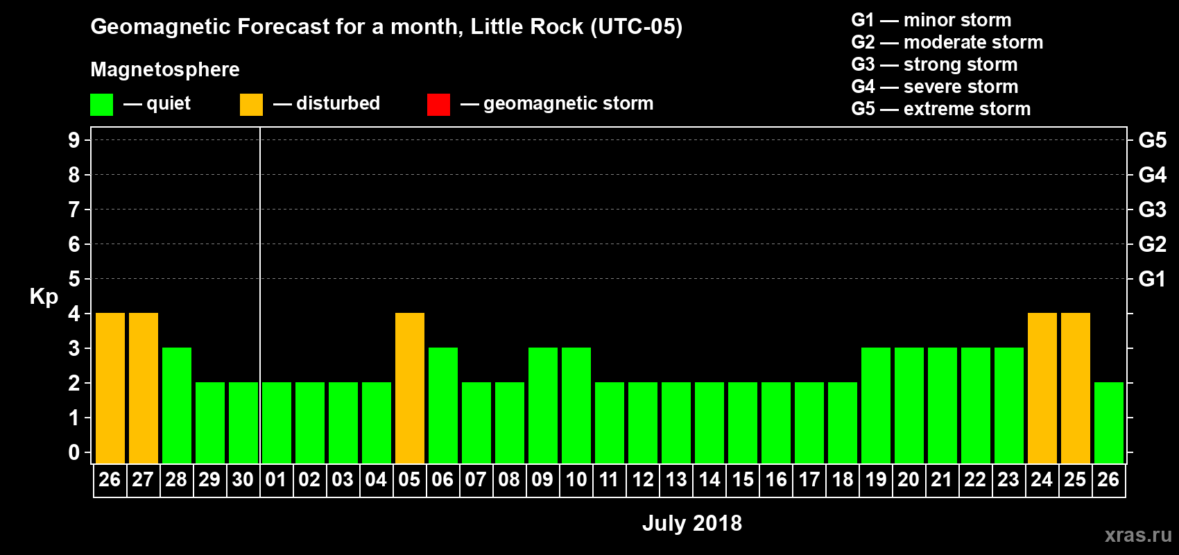 Forecast of the daily maximal value of geomagnetic index Kp for <b>1 month</b> (31 days) <b>from Jun 26, 2018 to Jul 26, 2018</b>