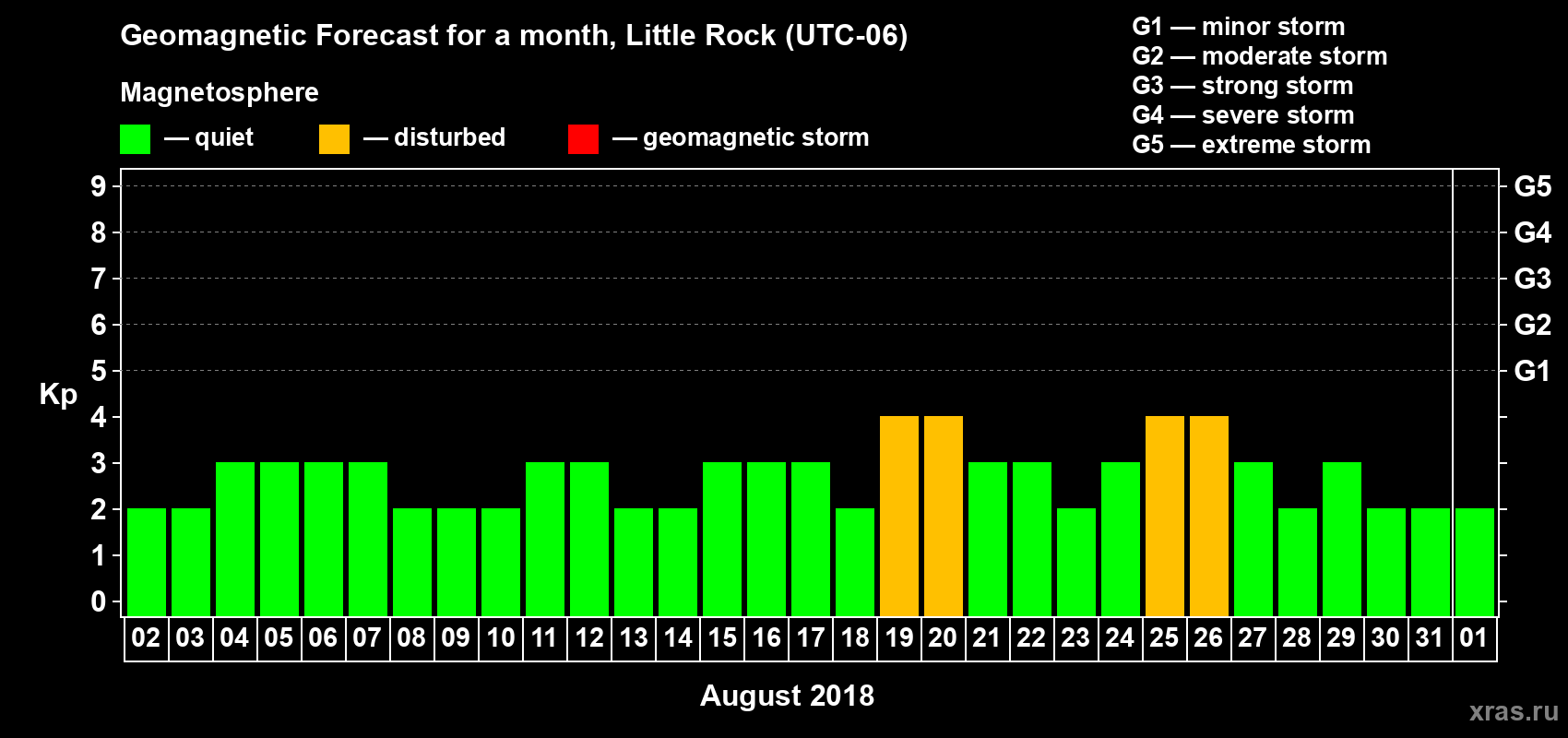 Forecast of the daily maximal value of geomagnetic index Kp for <b>1 month</b> (31 days) <b>from Aug 02, 2018 to Sep 01, 2018</b>