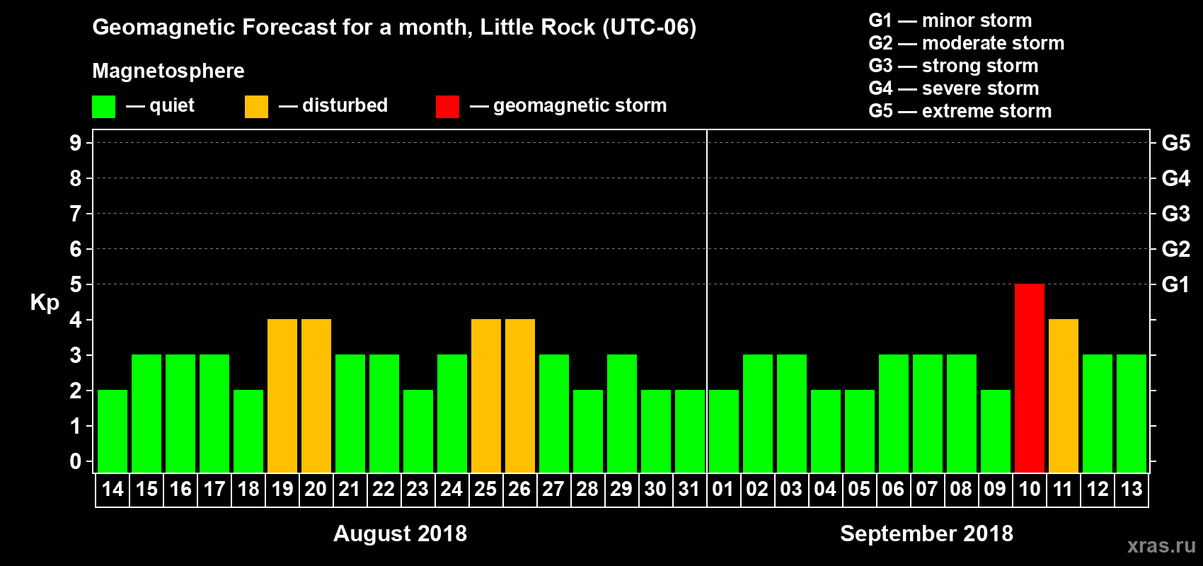 Forecast of the daily maximal value of geomagnetic index Kp for <b>1 month</b> (31 days) <b>from Aug 14, 2018 to Sep 13, 2018</b>