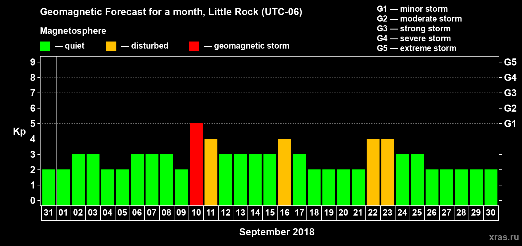 Forecast of the daily maximal value of geomagnetic index Kp for <b>1 month</b> (31 days) <b>from Aug 31, 2018 to Sep 30, 2018</b>