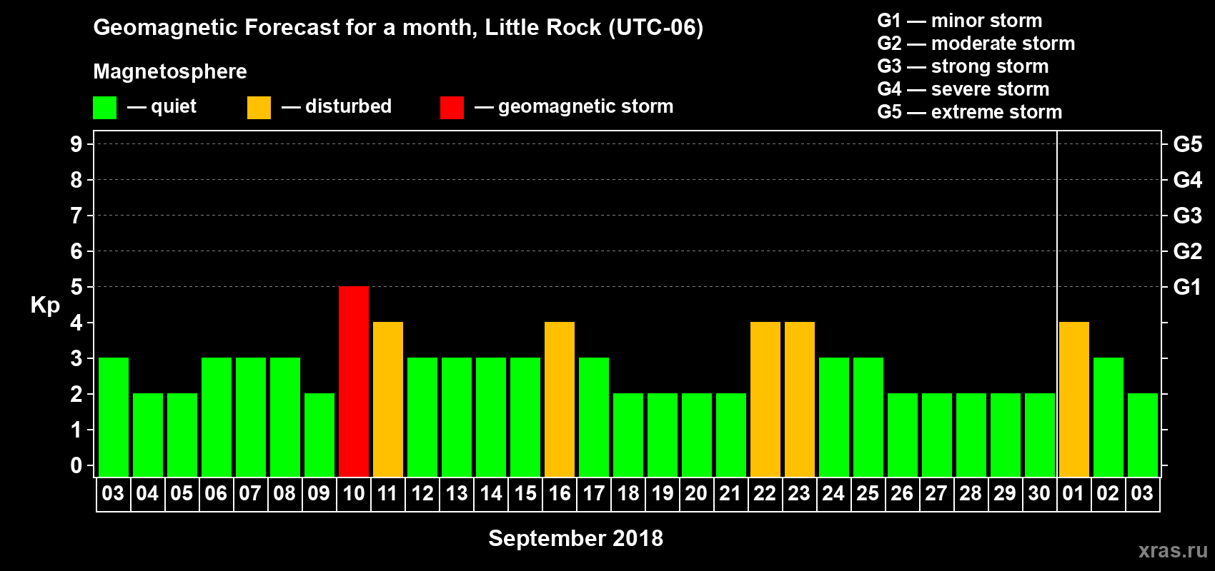 Forecast of the daily maximal value of geomagnetic index Kp for <b>1 month</b> (31 days) <b>from Sep 03, 2018 to Oct 03, 2018</b>