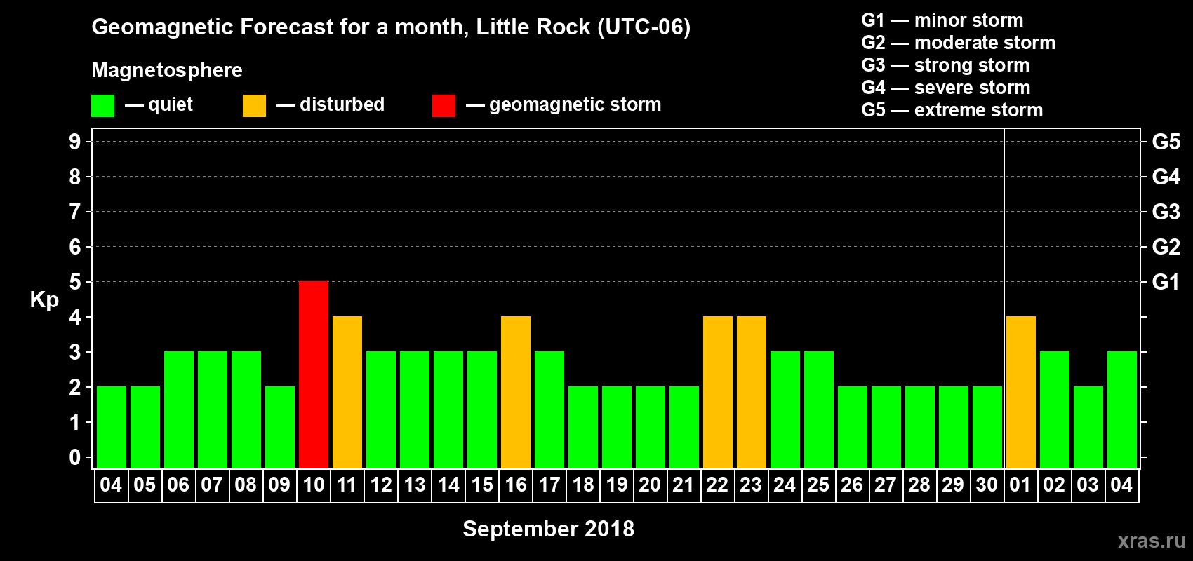 Forecast of the daily maximal value of geomagnetic index Kp for <b>1 month</b> (31 days) <b>from Sep 04, 2018 to Oct 04, 2018</b>