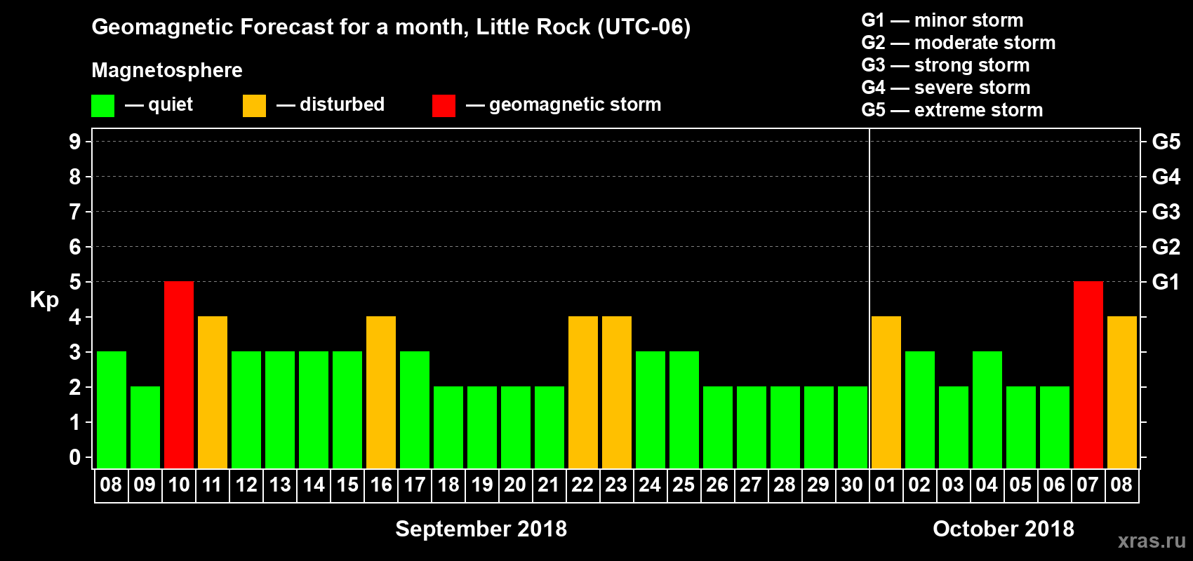 Forecast of the daily maximal value of geomagnetic index Kp for <b>1 month</b> (31 days) <b>from Sep 08, 2018 to Oct 08, 2018</b>
