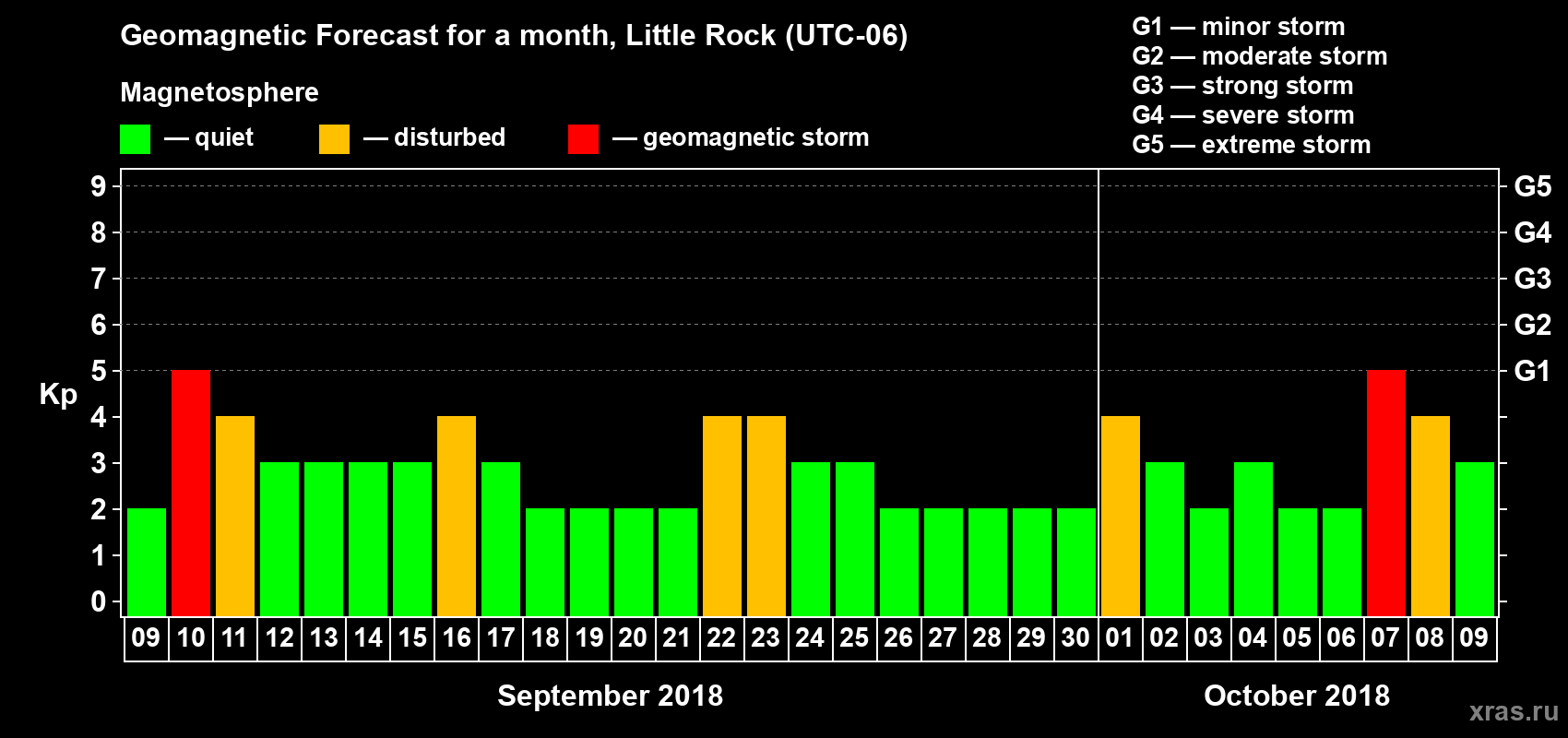 Forecast of the daily maximal value of geomagnetic index Kp for <b>1 month</b> (31 days) <b>from Sep 09, 2018 to Oct 09, 2018</b>