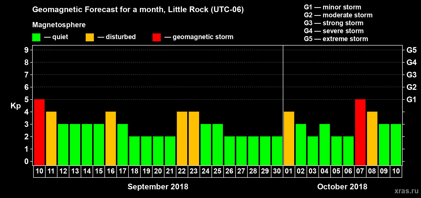 Forecast of the daily maximal value of geomagnetic index Kp for <b>1 month</b> (31 days) <b>from Sep 10, 2018 to Oct 10, 2018</b>