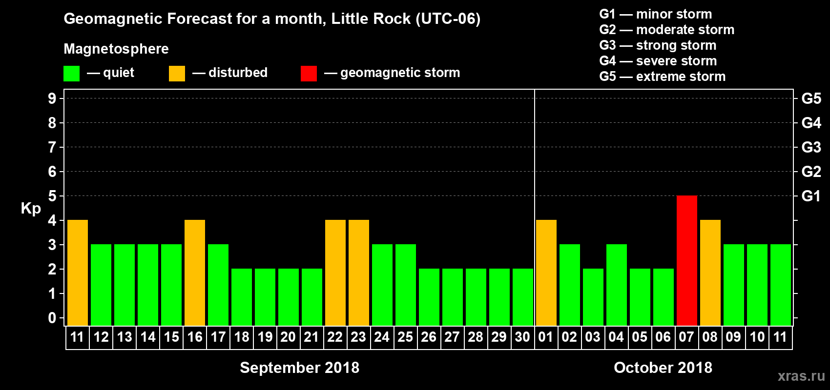 Forecast of the daily maximal value of geomagnetic index Kp for <b>1 month</b> (31 days) <b>from Sep 11, 2018 to Oct 11, 2018</b>