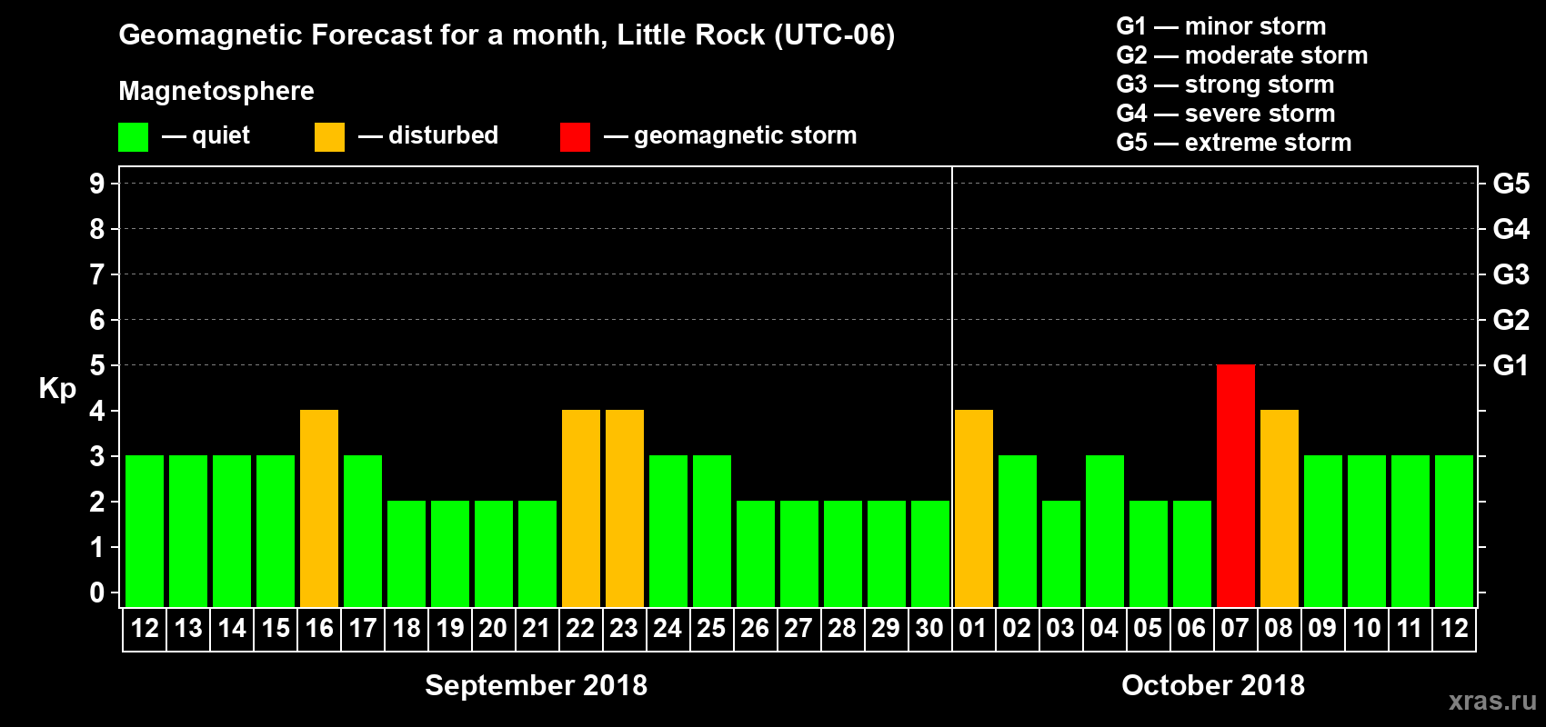 Forecast of the daily maximal value of geomagnetic index Kp for <b>1 month</b> (31 days) <b>from Sep 12, 2018 to Oct 12, 2018</b>