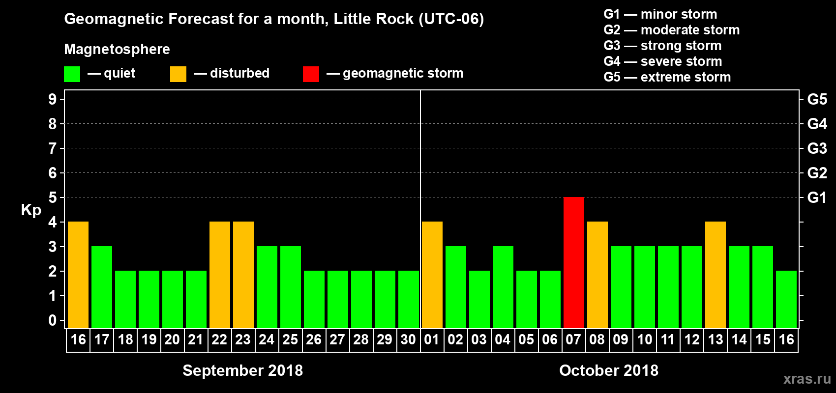 Forecast of the daily maximal value of geomagnetic index Kp for <b>1 month</b> (31 days) <b>from Sep 16, 2018 to Oct 16, 2018</b>