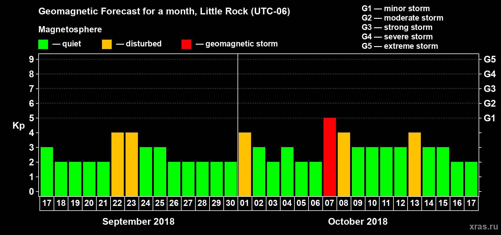 Forecast of the daily maximal value of geomagnetic index Kp for <b>1 month</b> (31 days) <b>from Sep 17, 2018 to Oct 17, 2018</b>