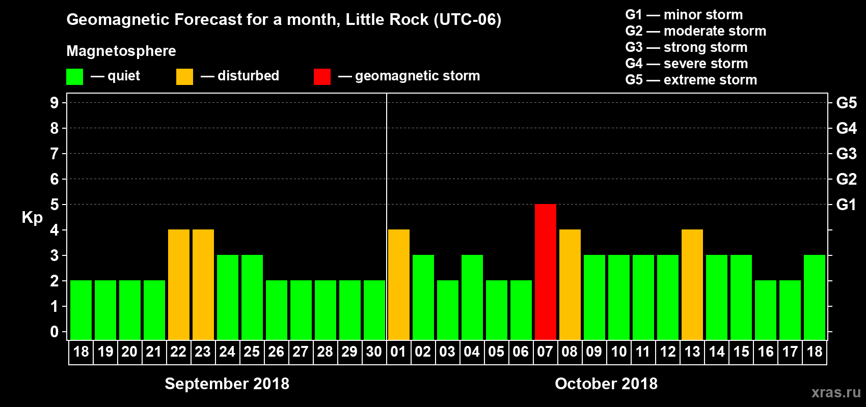 Forecast of the daily maximal value of geomagnetic index Kp for <b>1 month</b> (31 days) <b>from Sep 18, 2018 to Oct 18, 2018</b>