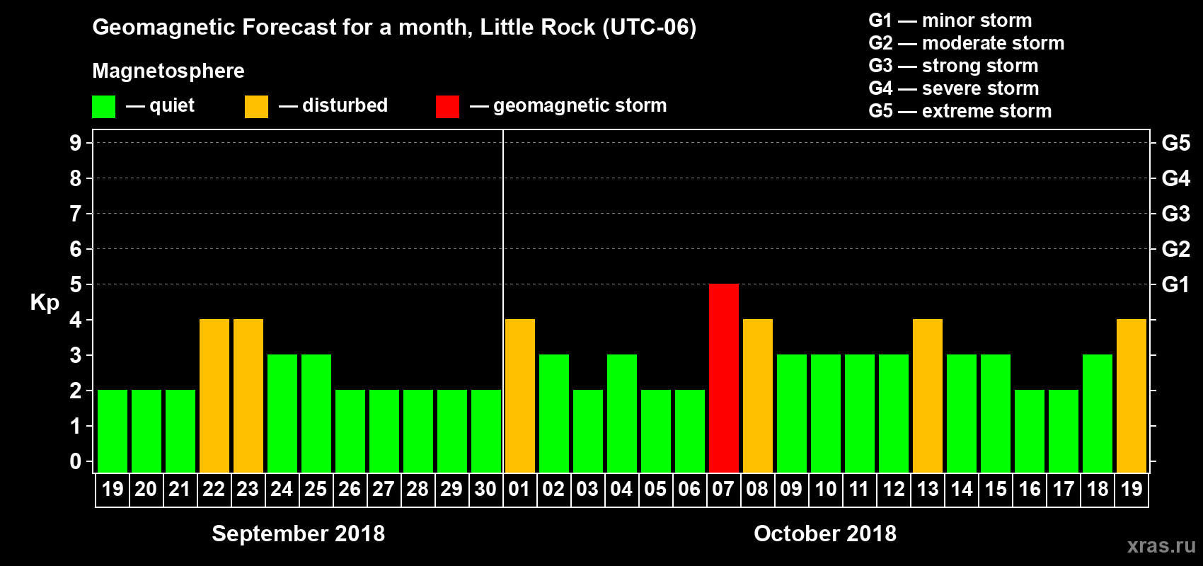 Forecast of the daily maximal value of geomagnetic index Kp for <b>1 month</b> (31 days) <b>from Sep 19, 2018 to Oct 19, 2018</b>