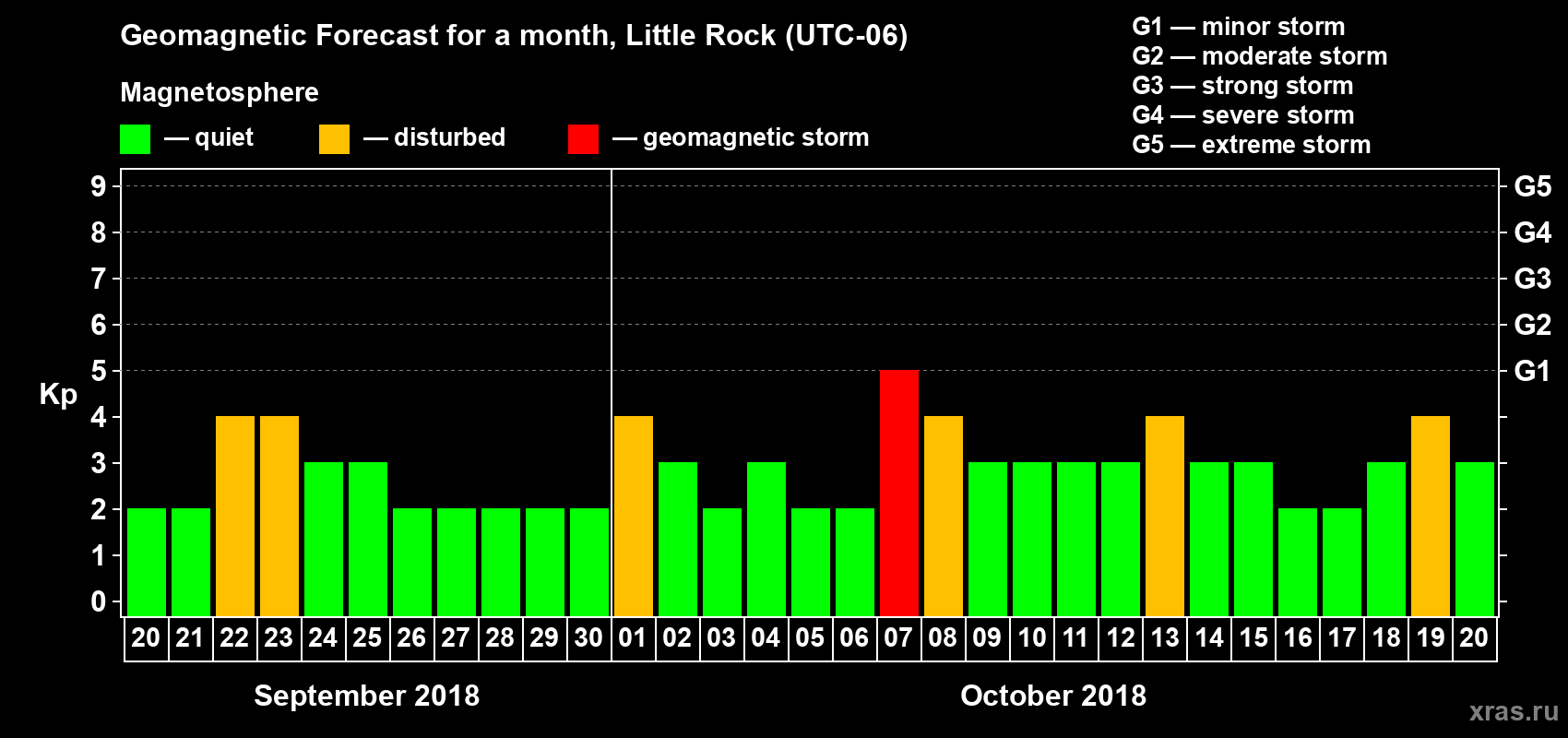 Forecast of the daily maximal value of geomagnetic index Kp for <b>1 month</b> (31 days) <b>from Sep 20, 2018 to Oct 20, 2018</b>