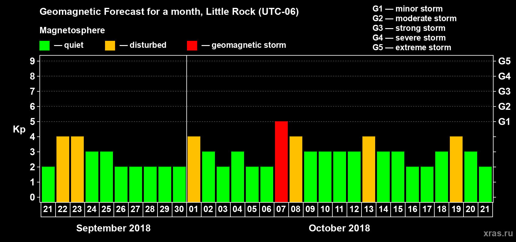 Forecast of the daily maximal value of geomagnetic index Kp for <b>1 month</b> (31 days) <b>from Sep 21, 2018 to Oct 21, 2018</b>