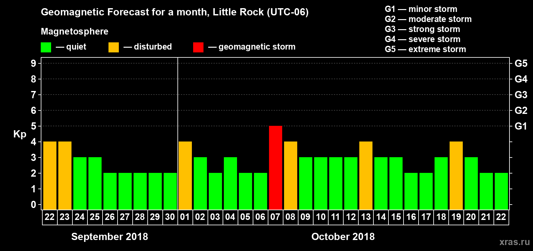 Forecast of the daily maximal value of geomagnetic index Kp for <b>1 month</b> (31 days) <b>from Sep 22, 2018 to Oct 22, 2018</b>