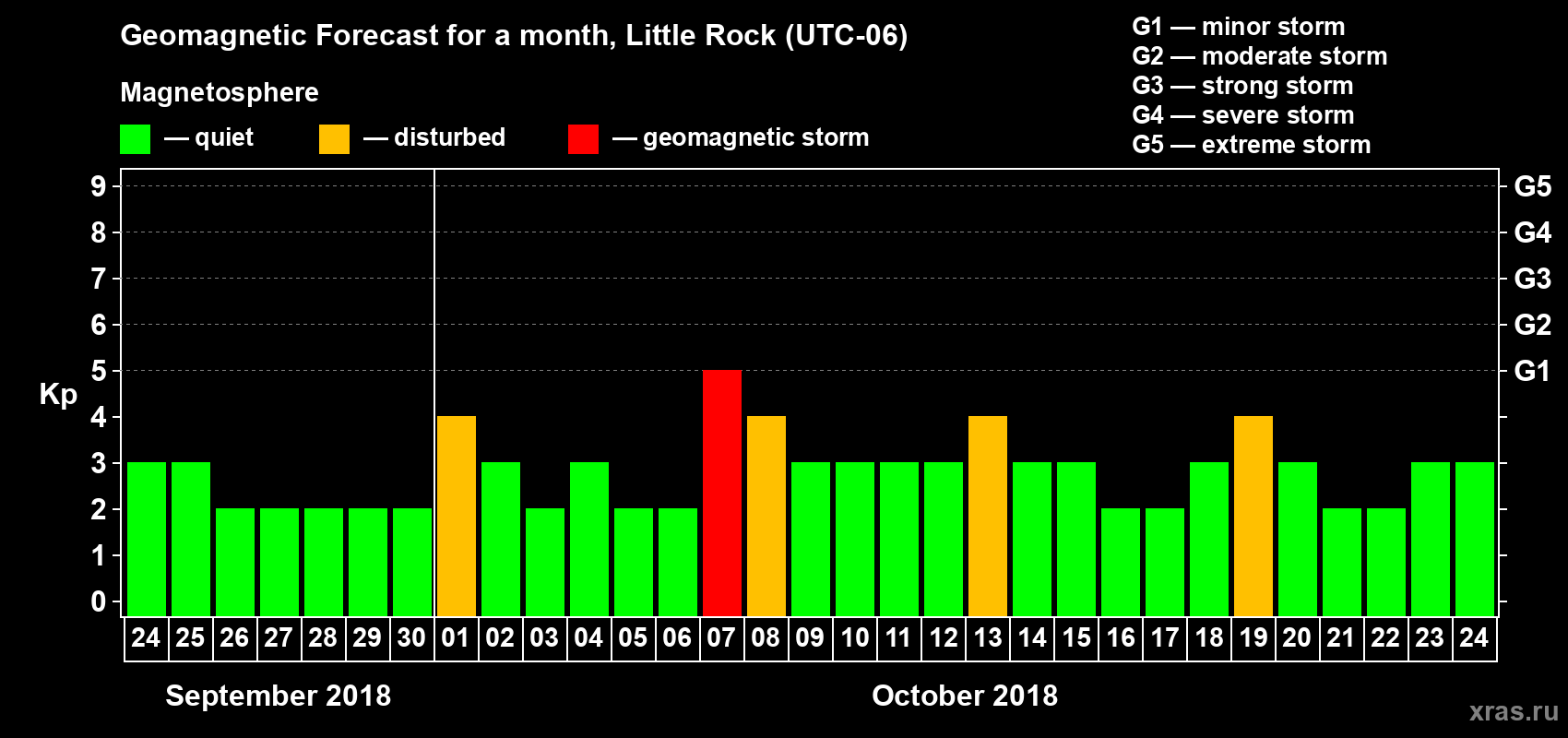 Forecast of the daily maximal value of geomagnetic index Kp for <b>1 month</b> (31 days) <b>from Sep 24, 2018 to Oct 24, 2018</b>