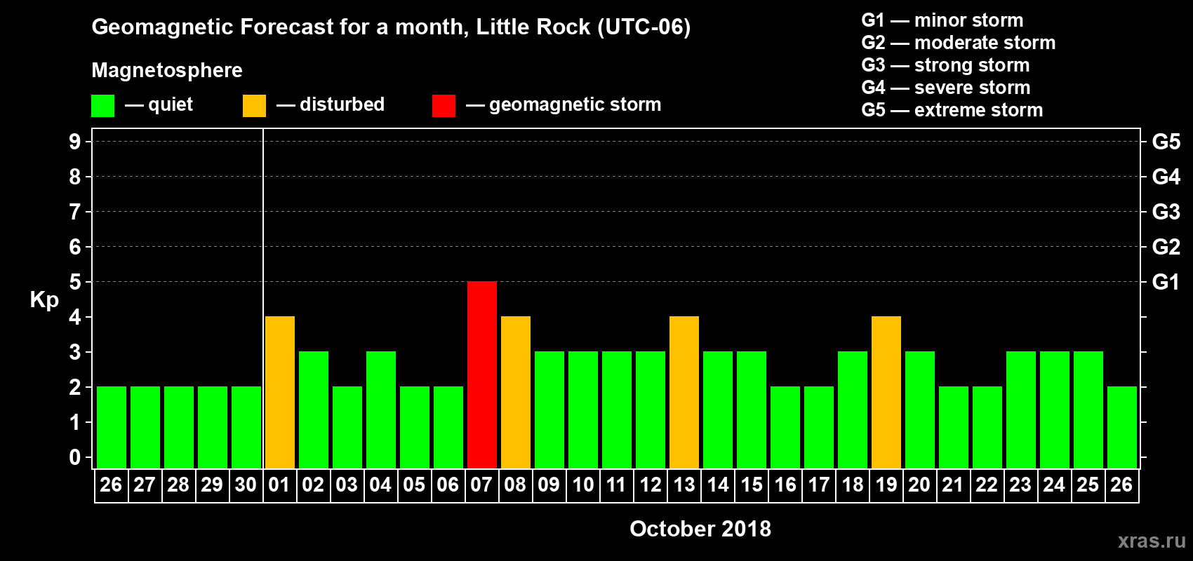 Forecast of the daily maximal value of geomagnetic index Kp for <b>1 month</b> (31 days) <b>from Sep 26, 2018 to Oct 26, 2018</b>